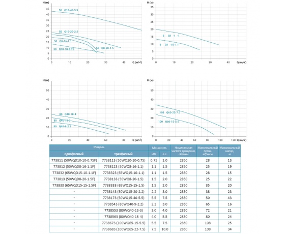 Фото 3 - Насос канализационный 380В 5.5кВт Hmax 18м Qmax 2000л/мин LEO 3.0 100WQ65-15-5.5 (7738673)