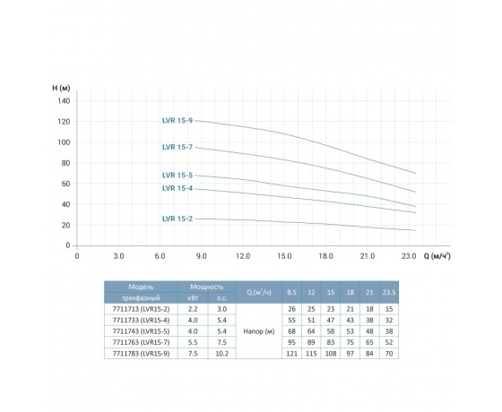 Фото 3 - Насос центробежный многоступенчатый вертикальный 380В 2.2кВт H 26(23)м Q 392(250)л/мин нерж LEO 3.0 innovation LVR(S)15-2 (7711713)
