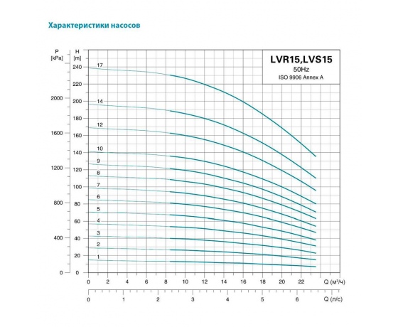 Фото 4 - Насос центробежный многоступенчатый вертикальный 380В 4кВт H 68(58)м Q 392(250)л/мин нерж LEO 3.0 innovation LVR(S)15-5 (7711743)