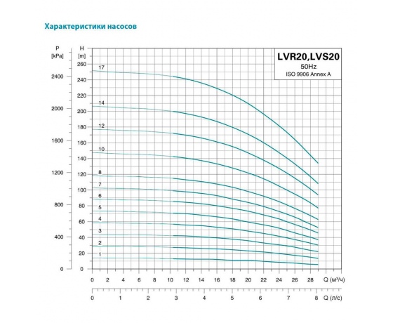 Фото 4 - Насос центробежный многоступенчатый вертикальный 380В 2.2кВт H 28(22.5)м Q 475(333)л/мин нерж LEO 3.0 innovation LVR(S)20-2 (7711913)