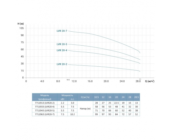 Фото 3 - Насос центробежный многоступенчатый вертикальный 380В 5.5кВт H 71(60)м Q 475(333)л/мин нерж Leo 3.0 innovation LVR(S)20-5 (7711943)