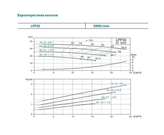 Фото 4 - Насос центробежный вертикальный 380В 3кВт Hmax 36.5м Qmax 617л/мин LEO 3.0 LPP32-31-3/2 (7714063)