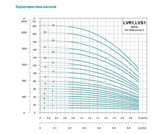 Фото 9 - Насос центробежный многоступенчатый вертикальный 0.75кВт H 78(75)м Q 40(17)л/мин нерж LEO 3.0 innovation LVRm (S) 1-13 (771012)