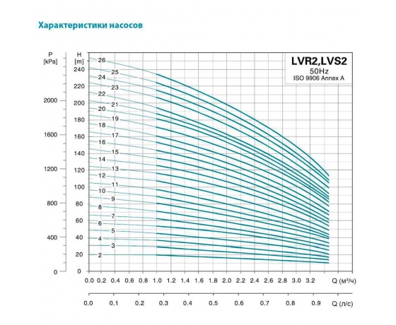 Фото 4 - Насос центробежный многоступенчатый вертикальный 1.5кВт H 116(98)м Q 58(33)л/мин нерж LEO 3.0 innovation LVRm(S)2-13 (771042)