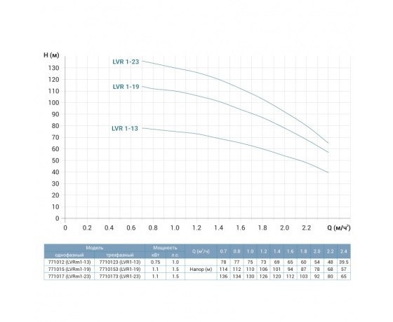 Фото 3 - Насос центробежный многоступенчатый вертикальный 380В 1.1кВт H 136(130)м Q 40(17)л/мин нерж LEO 3.0 innovation LVR(S)1-23 (7710173)