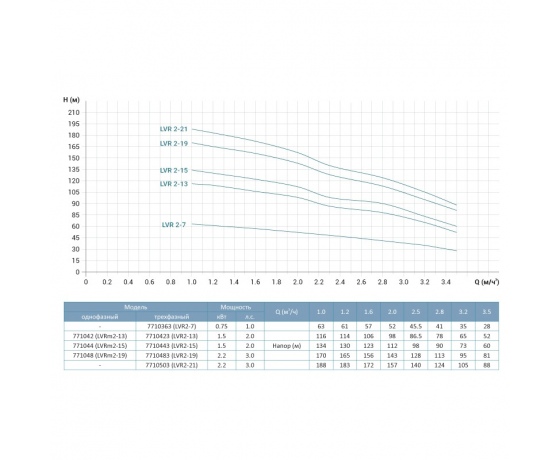 Фото 3 - Насос центробежный многоступенчатый вертикальный 380В 1.5кВт H 134(112)м Q 58(33)л/мин нерж LEo 3.0 innovation LVR(S)2-15 (7710443)