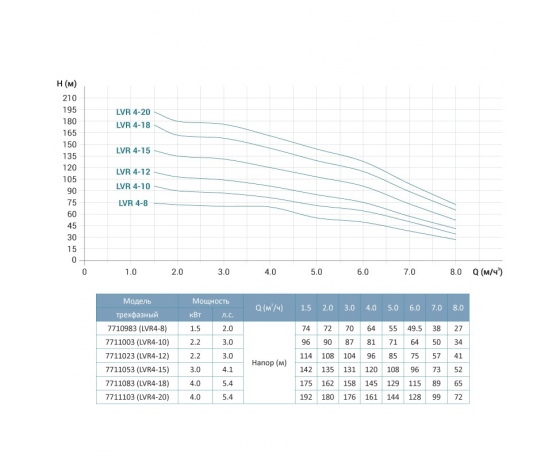 Фото 3 - Насос центробежный многоступенчатый вертикальный 380В 2.2кВт H 114(96)м Q 133(67)л/мин нерж LEO 3.0 innovation LVR(S)4-12 (7711023)