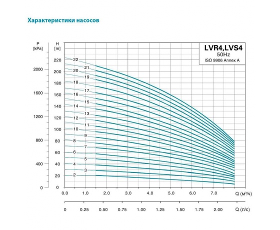 Фото 4 - Насос центробежный многоступенчатый вертикальный 380В 3кВт H 142(120)м Q 133(67)л/мин нерж LEO 3.0 innovation LVR(S)4-15 (7711053)