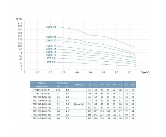 Фото 3 - Насос центробежный многоступенчатый вертикальный 380В 0.75кВт H 31(24)м Q 142(83)л/мин нерж LEO 3.0 innovation LVR(S)5-5 (7711243)