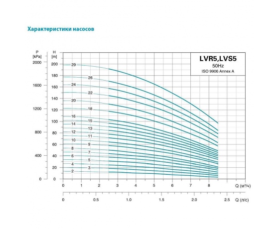 Фото 4 - Насос центробежный многоступенчатый вертикальный 380В 1.5кВт H 65(53)м Q 142(83)л/мин нерж LEO 3.0 innovation LVR(S)5-10 (7711293)