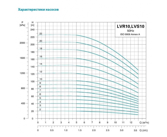 Фото 4 - Насос центробежный многоступенчатый вертикальный 380В 0.75кВт H 20(15)м Q 217(167)л/мин нерж LEO 3.0 innovation LVR(S)10-2 (7711513)