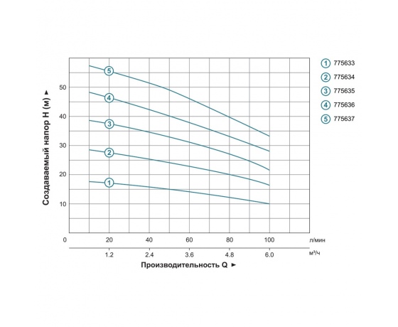 Фото 6 - Насос многоступенчатый горизонтальный 1.1кВт Hmax 58м Qmax 120л/мин нерж LEO 3.0 ECHm4-60 (775637)