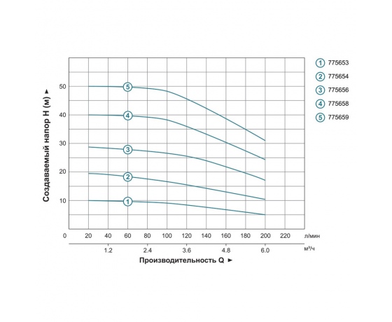 Фото 6 - Насос многоступенчатый горизонтальный 1.1кВт Hmax 30м Qmax 250л/мин нерж LEO 3.0 ECHm10-30 (775656)