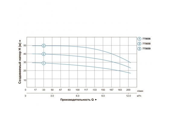 Фото 6 - Насос многоступенчатый горизонтальный 2.2кВт Hmax 50м Qmax 250л/мин нерж LEO 3.0 ECH(m)10-50 (775659)