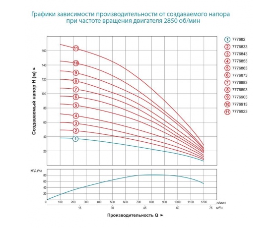 Фото 3 - Насос центробежный скважинный 380В 22кВт H 120(65)м Q 1200(1000)л/мин Ø151мм+пульт DONGYIN (7776883)