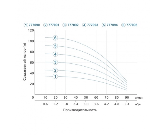 Фото 7 - Насос центробежный скважинный 1.5кВт H 108(80)м Q 90(60)л/мин Ø80мм DONGYIN (из 2х ЧАСТЕЙ) 3SDm3.5/28 (777095)