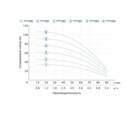 Фото 8 - Насос центробежный скважинный 0.55кВт H 46(34)м Q 90(60)л/мин Ø80мм (кабель 25м) AQUATICA (DONGYIN) 3SEm3.5/12 (777391)