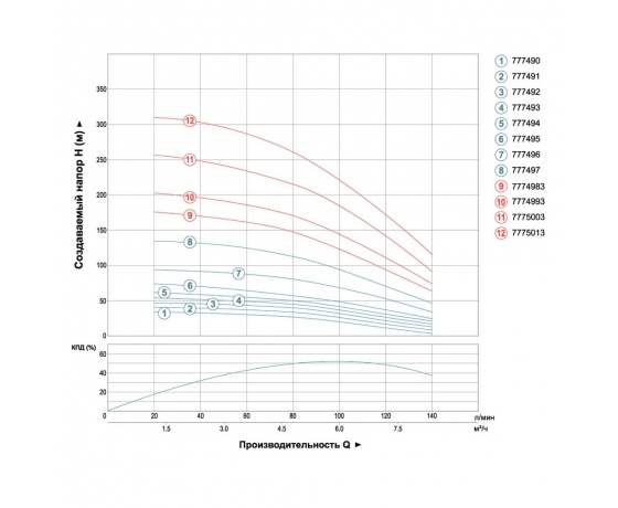 Фото 4 - Насос центробежный скважинный 0.75кВт H 58(38)м Q 140(100)л/мин Ø102мм (кабель 30м) AQUATICA (DONGYIN) 4SDm6/8 (777493)