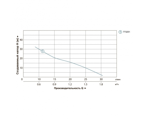 Фото 10 - Насос дренажный садовый 0.37кВт Hmax 42м Qmax 35л/мин LEO SPm37A (773251)