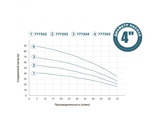 Фото 4 - Насос с нижним забором воды 0.75кВт H 71(52)м Q 55(33)л/мин Ø100мм+поплавок DONGYIN 4SNM2/10 (777354)