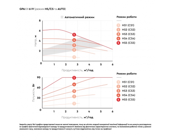 Фото 7 - Насос циркуляционный энергосберегающий 6-90Вт Hmax 6м Qmax 92л/мин Ø1½