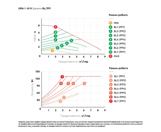 Фото 6 - Насос циркуляционный энергосберегающий фланц 8-130Вт Hmax 8м Qmax 133л/мин DN40 220мм + ответн флан AQUATICA GPA40-8F/220 IV (774084)