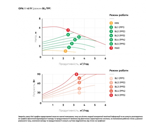 Фото 5 - Насос циркуляционный энергосберегающий 6-90Вт Hmax 6м Qmax 108л/мин Ø2