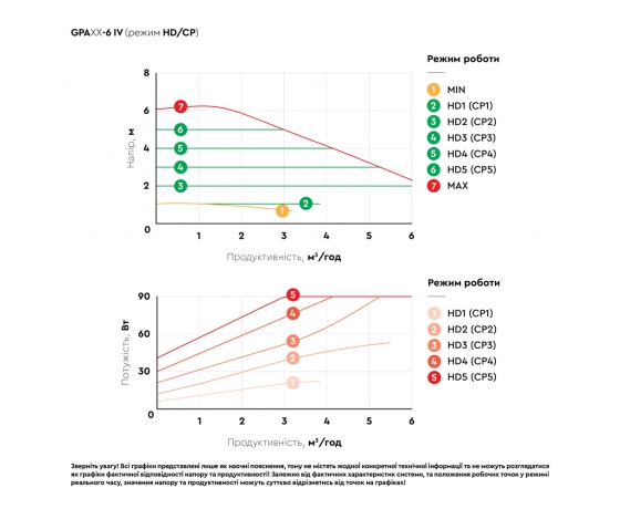 Фото 7 - Насос циркуляционный энергосберегающий фланц 6-90Вт Hmax 6м Qmax 125л/мин DN40 220мм + ответн флан AQUATICA GPA40-6F/220 IV (774082)
