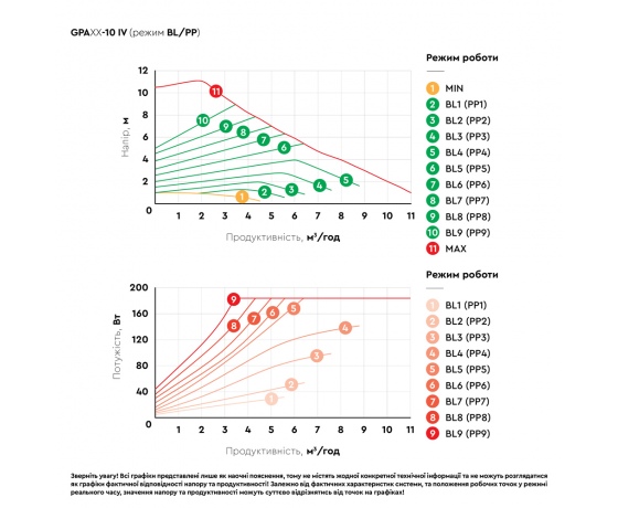 Фото 6 - Насос циркуляционный энергосберегающий фланц 10-185Вт Hmax 10м Qmax 167л/мин DN40 220мм + ответн флан AQUATICA GPA40-10F/220 IV (774086)