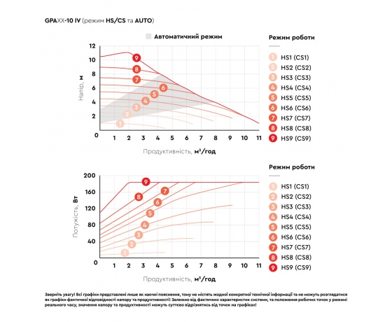 Фото 8 - Насос циркуляционный энергосберегающий фланц 10-185Вт Hmax 10м Qmax 167л/мин DN40 220мм + ответн флан AQUATICA GPA40-10F/220 IV (774086)