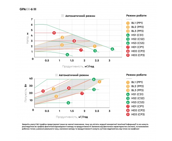 Фото 7 - Насос циркуляционный энергосберегающий 5-39Вт Hmax 6м Qmax 53л/мин Ø1½