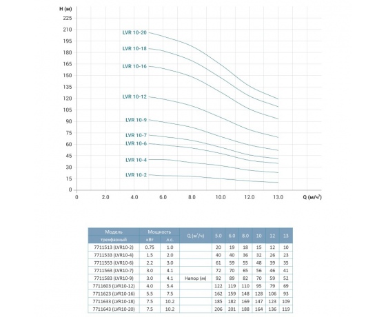 Фото 3 - Насос центробежный многоступенчатый вертикальный 380В 1.5кВт H 40(32)м Q 217(167)л/мин нерж LEO 3.0 innovation LVR(S)10-4 (7711533)