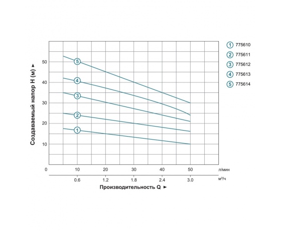 Фото 6 - Насос многоступенчатый горизонтальный 0.55кВт Hmax 35м Qmax 60л/мин нерж LEO 3.0 ECHm2-40 (775612)