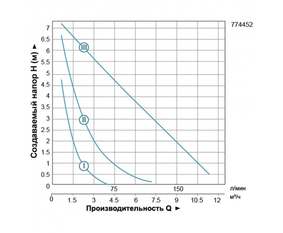 Фото 4 - Насос циркуляционный 270Вт Hmax 8м Qmax 170л/мин Ø2