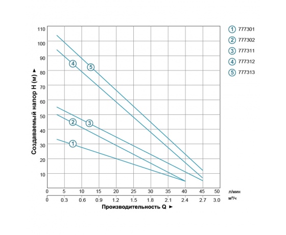 Фото 4 - Насос вихревой скважинный 0.75кВт H 54(30)м Q 40(20)л/мин Ø75мм AQUATICA (DONGYIN) (777302)