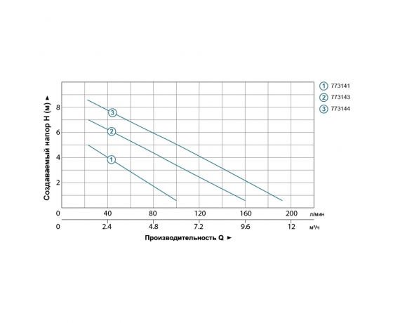 Фото 5 - Насос дренажный садовый 0.25кВт Hmax 6м Qmax 110л/мин LEO (773141)