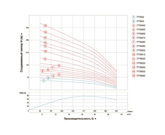 Фото 4 - Насос центробежный скважинный 380В 7.5кВт H 104(58)м Q 665(500)л/мин Ø151мм AQUATICA (DONGYIN) (7776453)