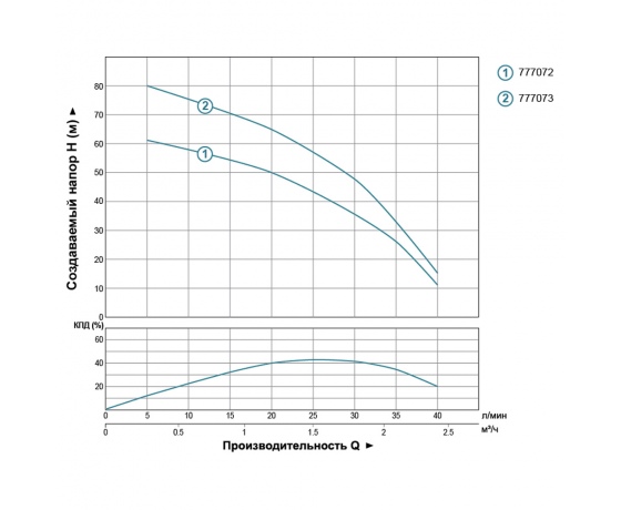 Фото 6 - Насос центробежный скважинный 0.55кВт H 85(55)м Q 40(25)л/мин Ø66мм AQUATICA (DONGYIN) (777073)