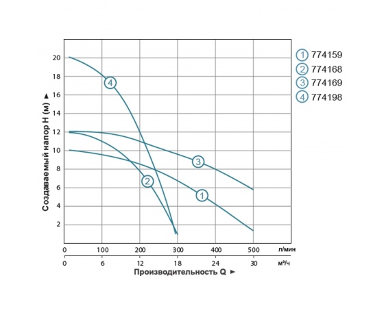 Фото 5 - Насос циркуляционный фланцевый 1.3кВт Hmax 20.3м Qmax 300л/мин DN50 280мм + ответный фланец AQUATICA (774198)