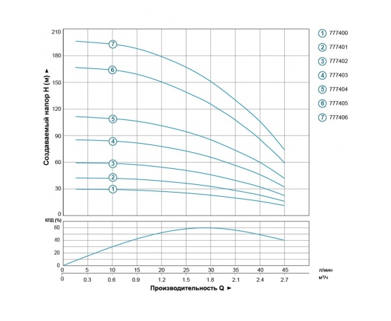 Фото 5 - Насос центробежный скважинный 0.25кВт H 43(33)м Q 45(30)л/мин Ø80мм 25м кабеля AQUATICA (DONGYIN) (777401)