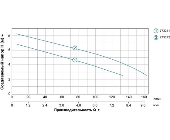 Фото 5 - Насос дренажный садовый 0.55кВт Hmax 6м Qmax 167л/мин (нерж) LEO (773211)