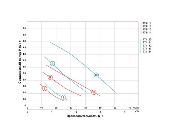 Фото 4 - Насос циркуляционный 65Вт Hmax 4м Qmax 63л/мин Ø1