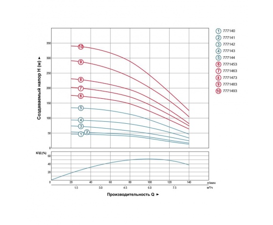 Фото 6 - Насос центробежный скважинный 0.75кВт H 58(38)м Q 140(100)л/мин Ø102мм AQUATICA (DONGYIN) (777141)