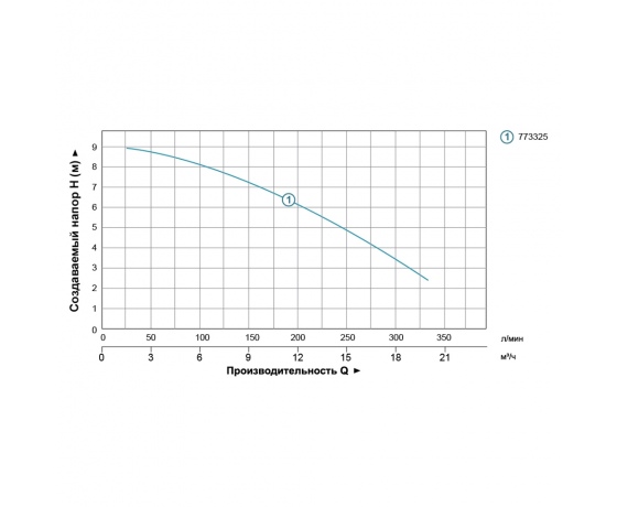 Фото 5 - Насос дренажный 1.1кВт Hmax 9м Qmx 333л/мин AQUATICA (773325)