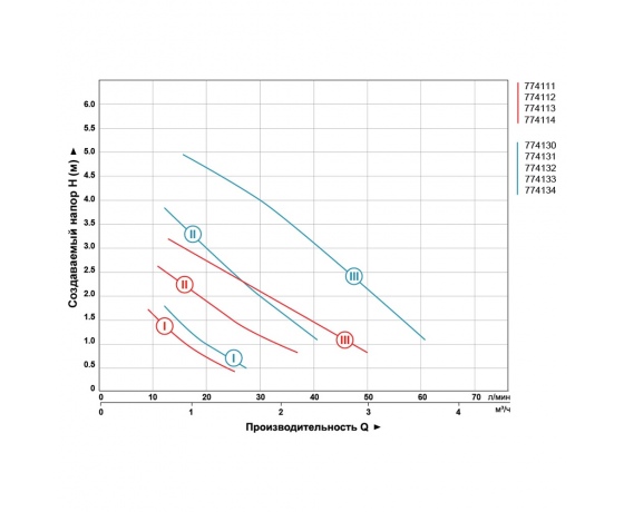 Фото 4 - Насос циркуляционный 100Вт Hmax 6м Qmax 75л/мин Ø2
