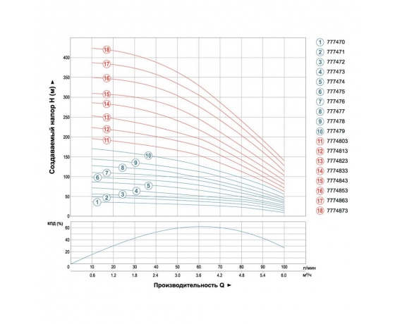 Фото 4 - Насос центробежный скважинный 1.5кВт H 116(88)м Q 100(60)л/мин Ø102мм (кабель 50м) AQUATICA (DONGYIN) (777476)