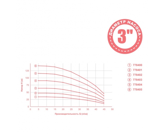 Фото 3 - Насос центробежный 0.55кВт H 65(49)м Q 45(30)л/мин Ø80мм  35м кабеля mid AQUATICA (778402)