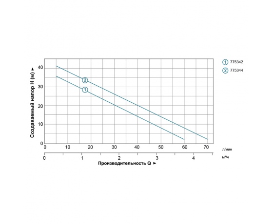 Фото 5 - Насос центробежный самовсасывающий 1.1кВт Hmax 45м Qmax 70л/мин LEO (775344)