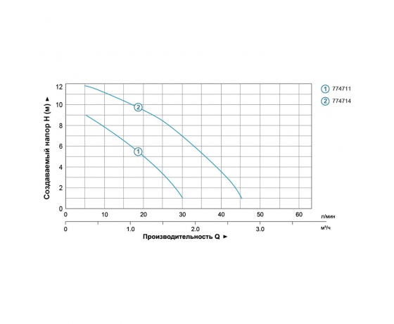 Фото 4 - Насос для повышения давления 270Вт Hmax 12м Qmax 47л/мин Ø3/4