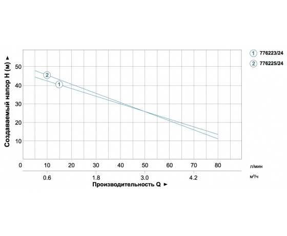 Фото 4 - Станция 1.1кВт Hmax 55м Qmax 90л/мин (самовсасывающий насос) 24л AquaticaLEO (775325/24)